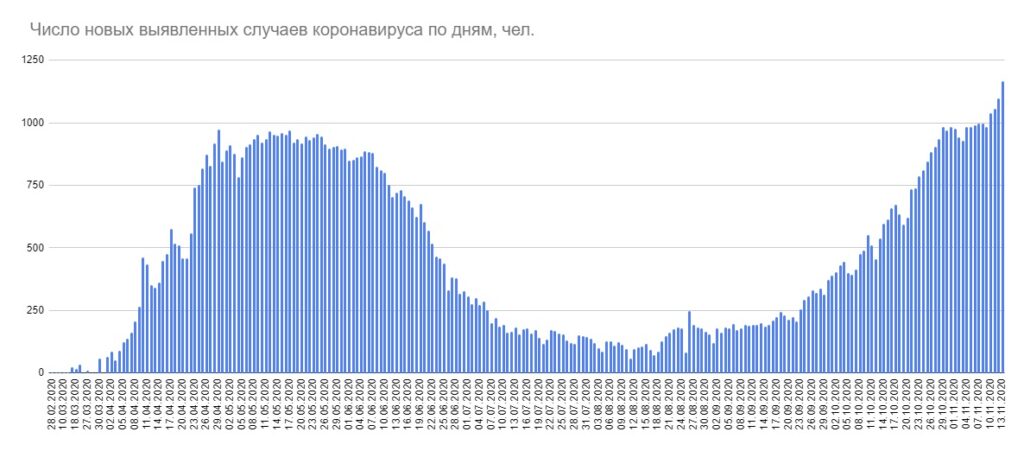 За сутки в Беларуси выявлено 1167 случаев коронавируса