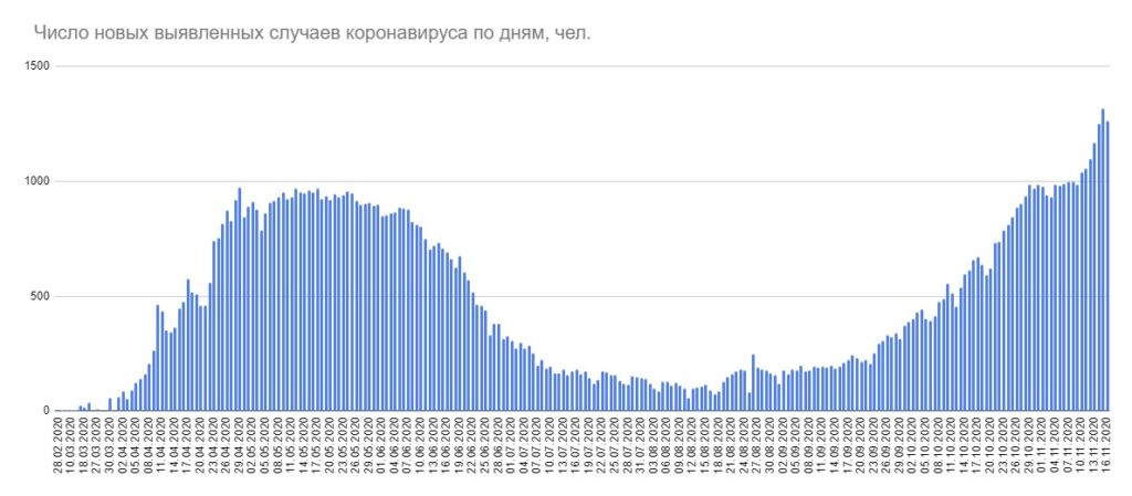 В Беларуси за сутки выявлено 1263 новых случая COVID-19