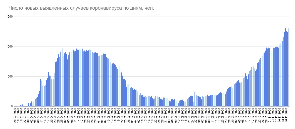 В Беларуси за сутки насчитали 1309 новых случаев коронавируса