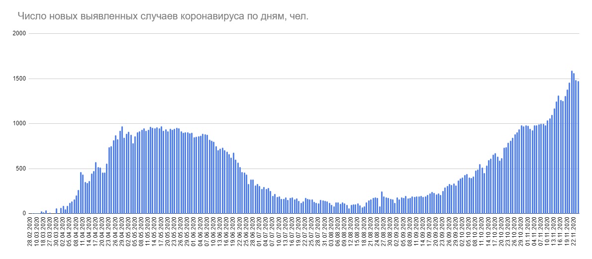 В Беларуси второй день регистрируется менее 1500 новых случаев коронавируса