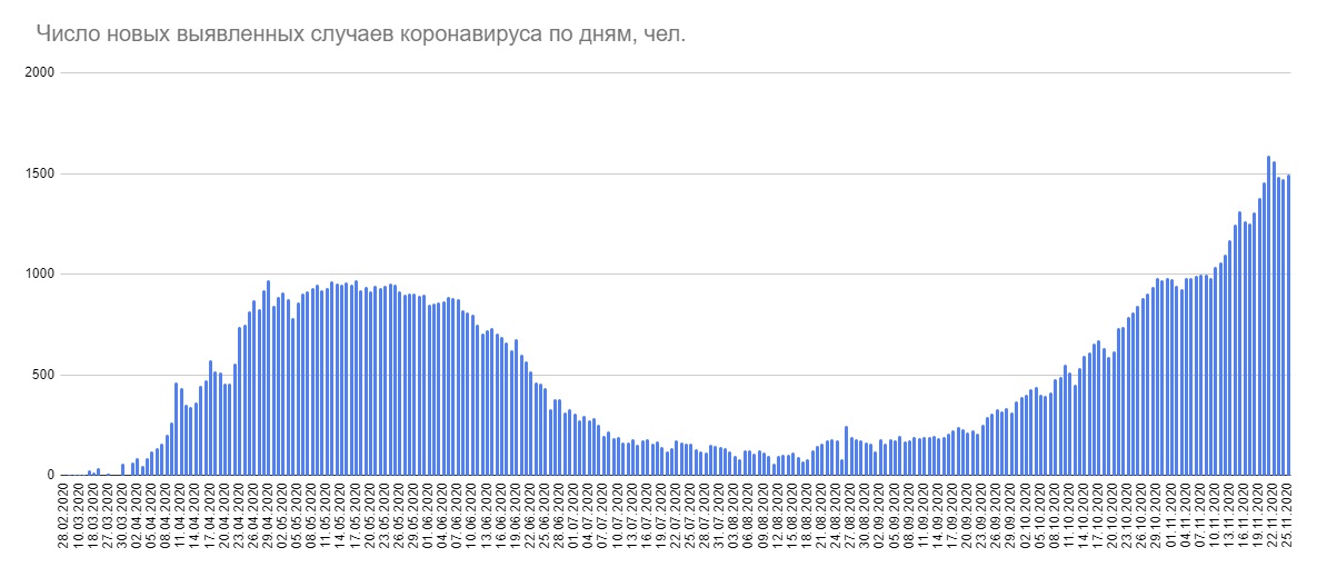 За сутки в Беларуси выявлено 1496 случаев коронавируса