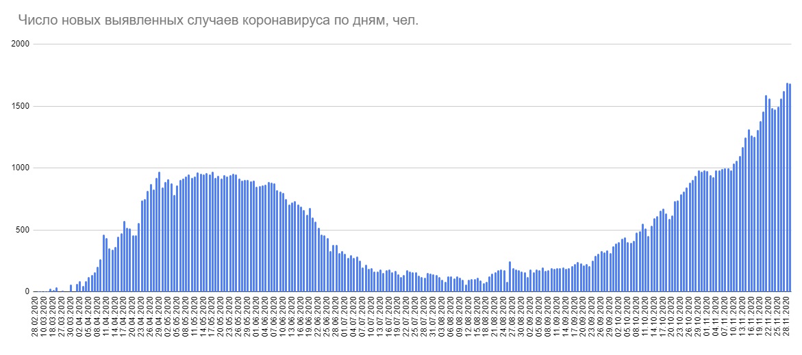 Минздрав сообщил о 1684 новых случаях коронавируса за сутки