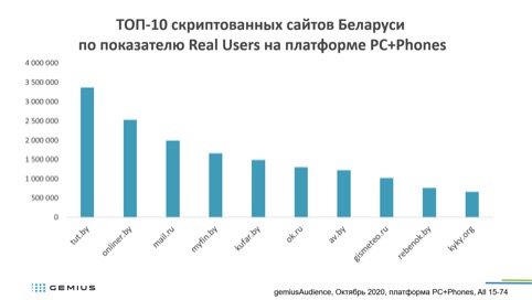 Gemius насчитал 4,4 млн мобильных интернет-пользователей в Беларуси