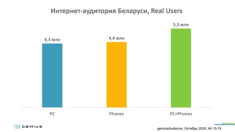 Gemius насчитал 4,4 млн мобильных интернет-пользователей в Беларуси