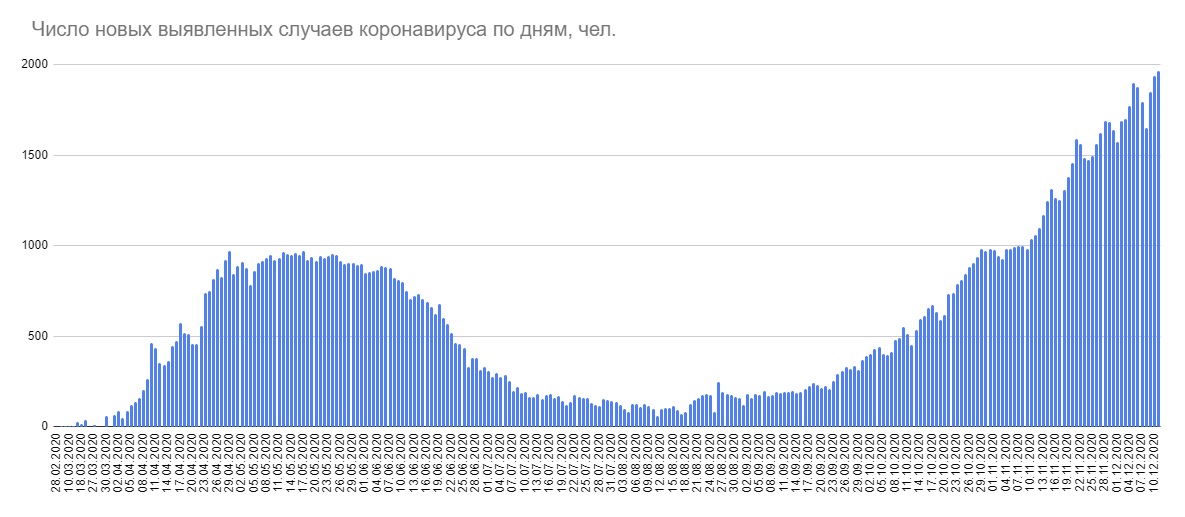 Почти 2 тыс. случаев коронавируса выявлено в Беларуси за сутки