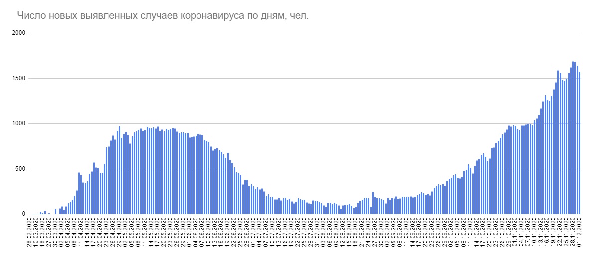 За сутки выявлено 1572 случая COVID-19