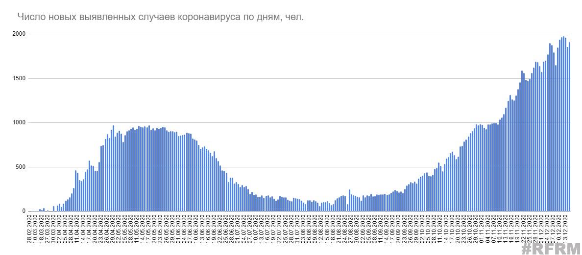 Минздрав сообщил о 1911 случаях коронавируса за сутки