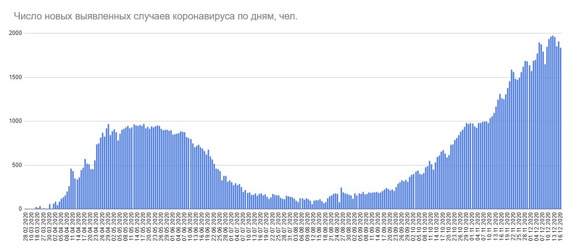 За сутки в Беларуси 1838 новых случаев COVID-19, 9 пациентов умерли