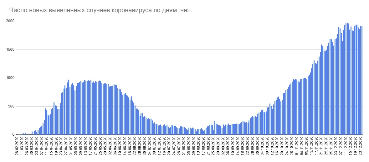 За сутки в Беларуси 1917 новых пациентов с COVID-19