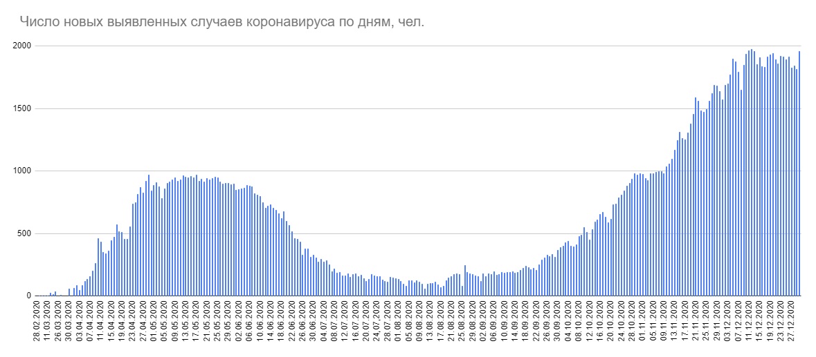 В Беларуси за сутки зарегистрировано 1957 случаев COVID-19