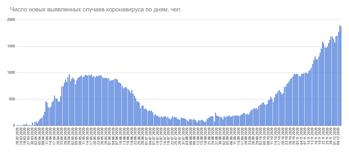 За сутки в Беларуси 1878 новых случаев коронавируса, 9 пациентов скончались