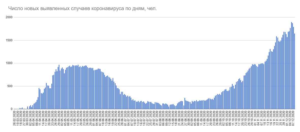 За сутки в Беларуси зарегистрированы 1649 пациентов с COVID-19