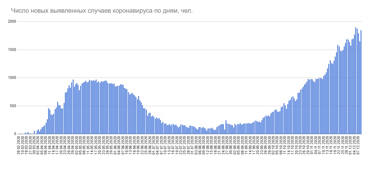 За сутки в Беларуси 1851 новый случай COVID-19, 8 пациентов скончались