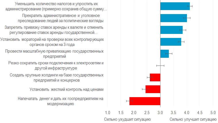 Беларусский бизнес не считает масштабную приватизацию панацеей