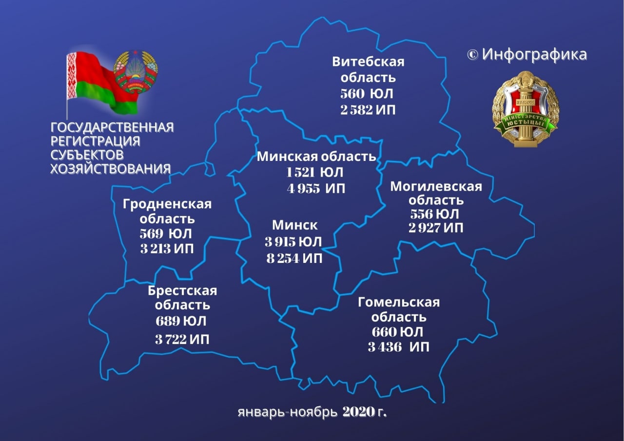 Минюст за 11 месяцев зарегистрировал более 37,6 тыс. субъектов хозяйствования