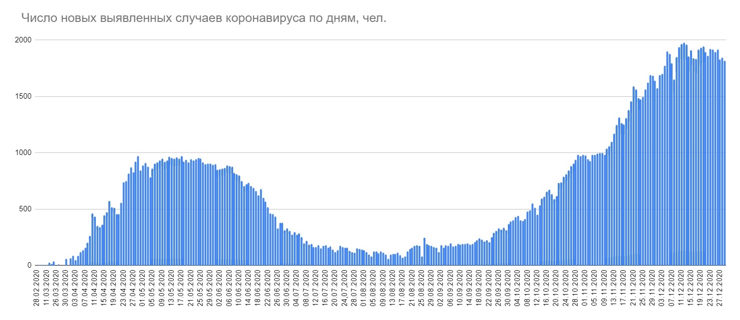 Минздрав объявил о 10 смертях от коронавируса за сутки