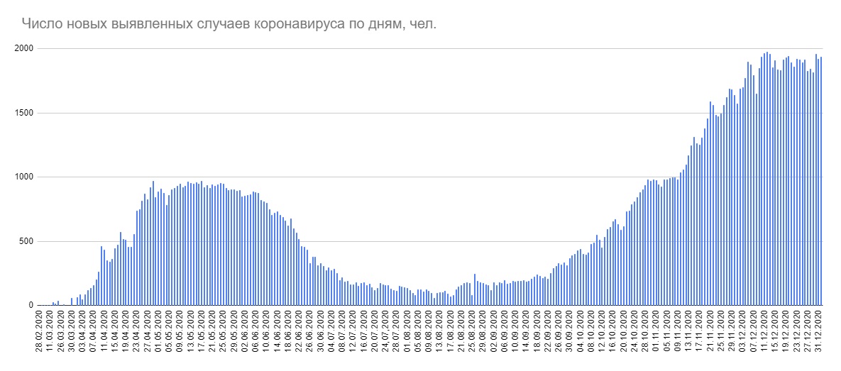 За сутки в Беларуси 1939 новых случаев COVID-19, девять пациентов умерли