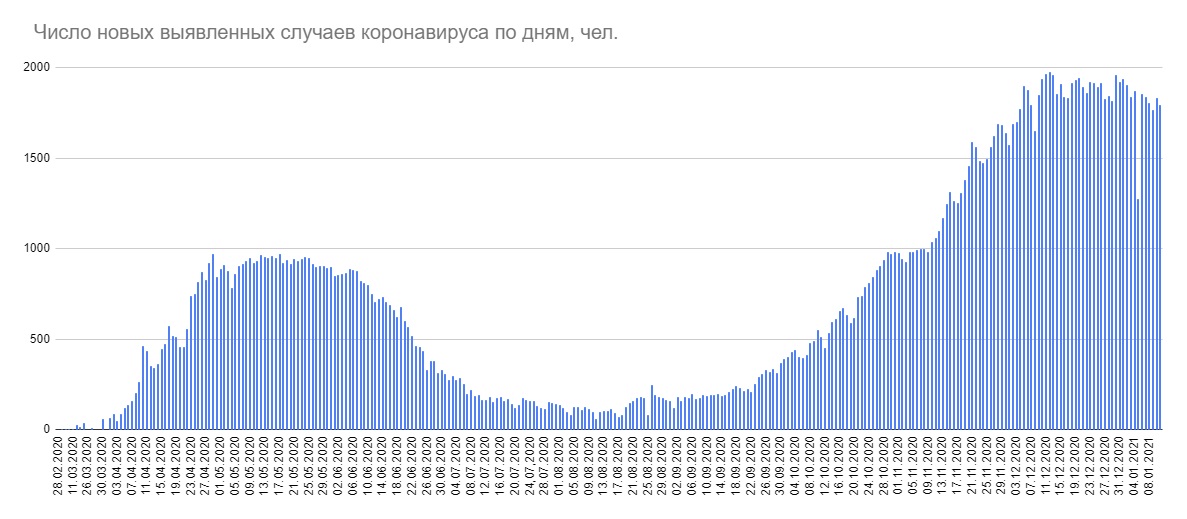 В Беларуси 1792 новых случая коронавируса за сутки