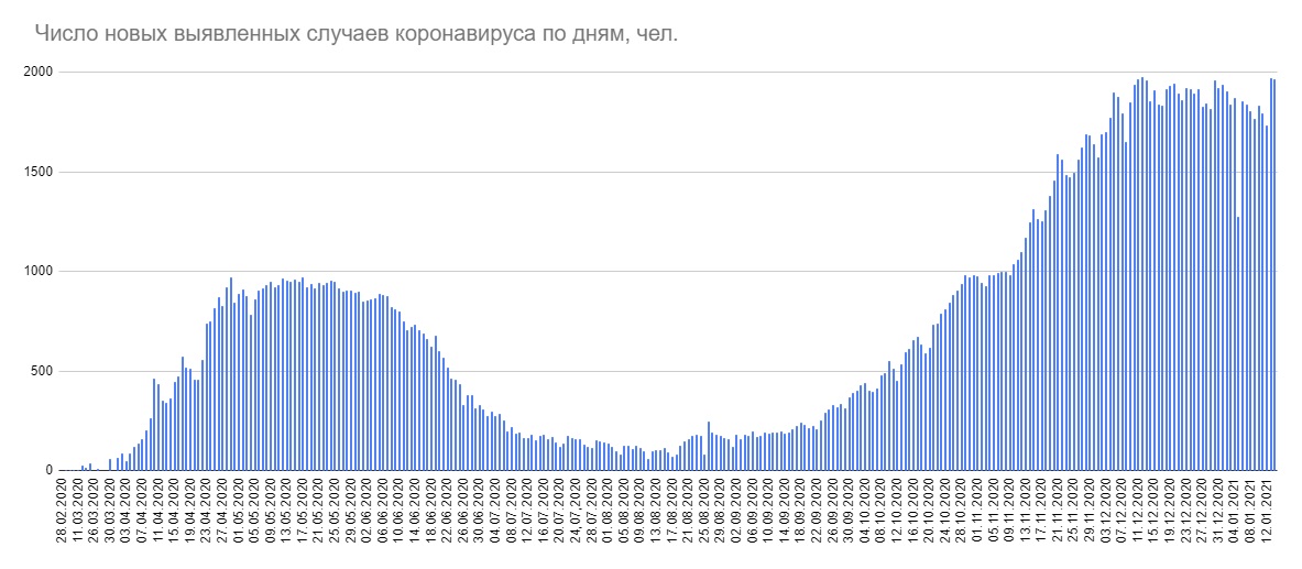 За сутки в Беларуси выявили 1967 новых пациентов с COVID-19