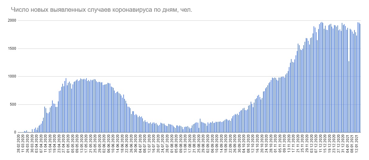 В Беларуси за сутки выявлен 1941 новый случай COVID-19