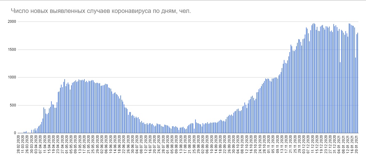 За сутки в Беларуси 1804 новых случая COVID-19, 9 пациентов умерли