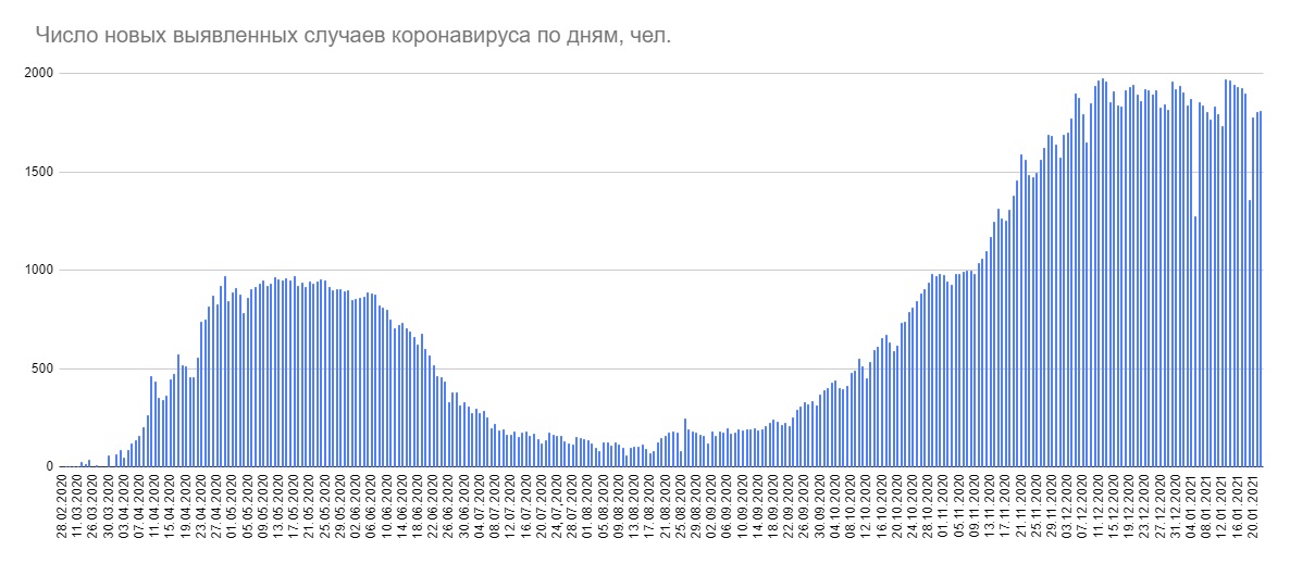 За сутки в Беларуси 1813 новых пациентов с COVID-19