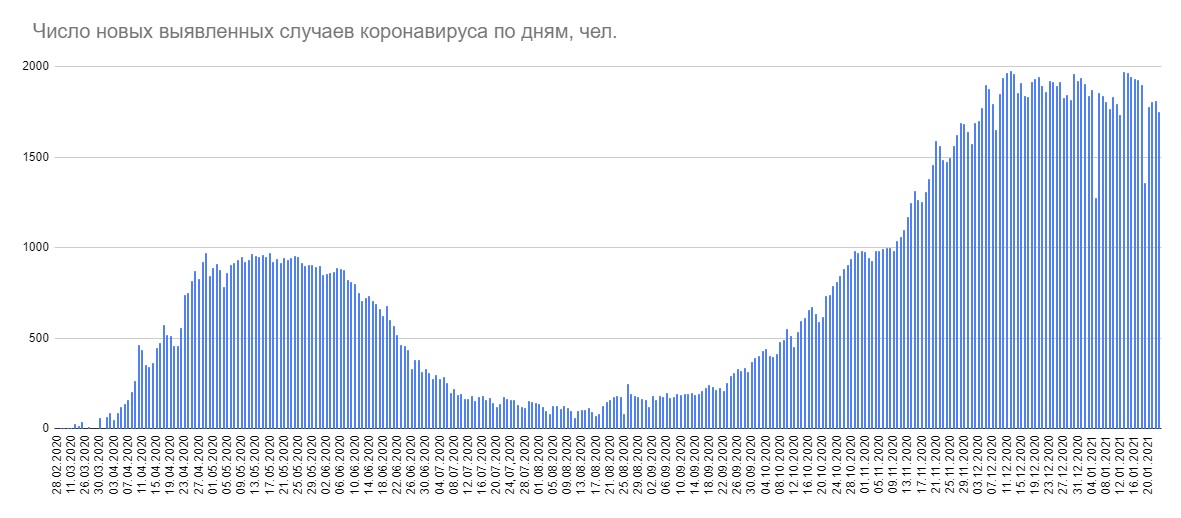 За сутки в Беларуси 1748 новых случаев COVID-19, 11 человек умерло