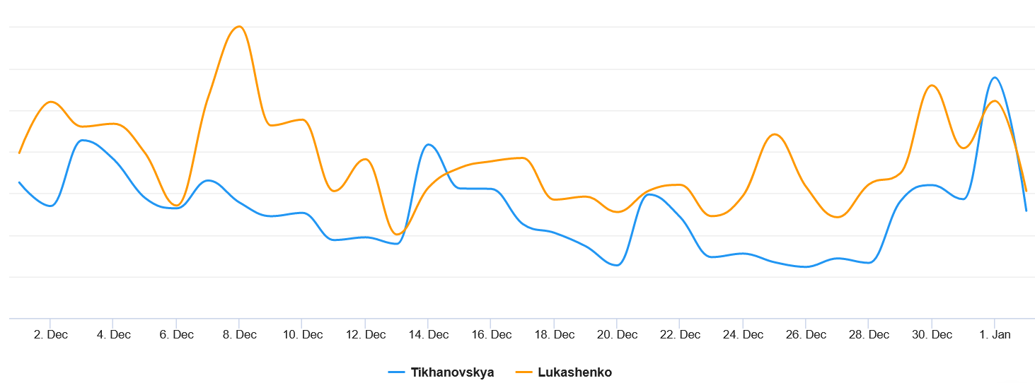 Лукашенко в декабре опережал Тихановскую по упоминаниям в соцсетях