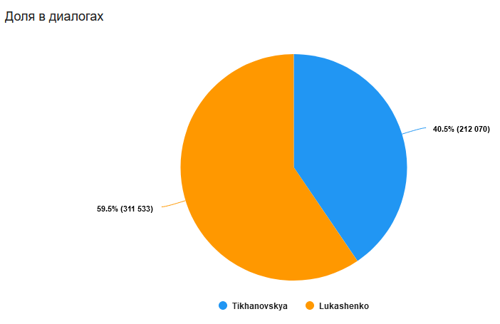 Лукашенко в декабре опережал Тихановскую по упоминаниям в соцсетях