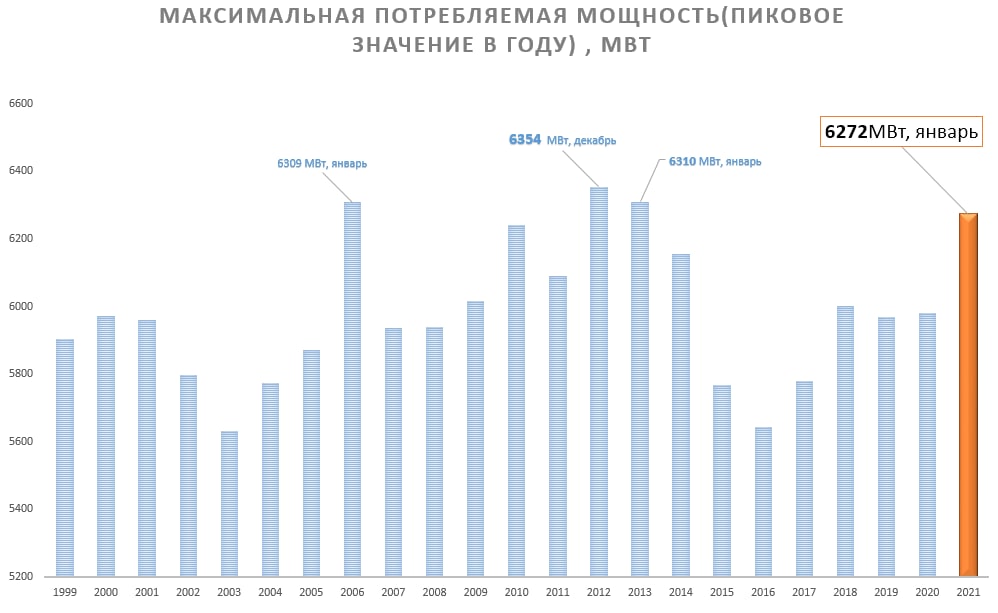 "Белэнерго" зафиксировало пик потребления электрической мощности