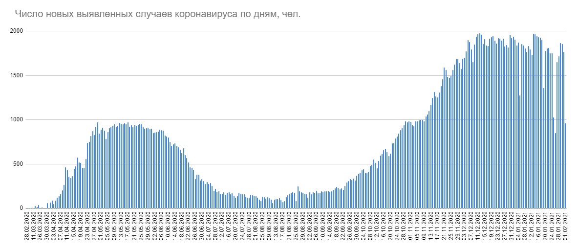 В Беларуси меньше 1000 случаев коронавируса за сутки