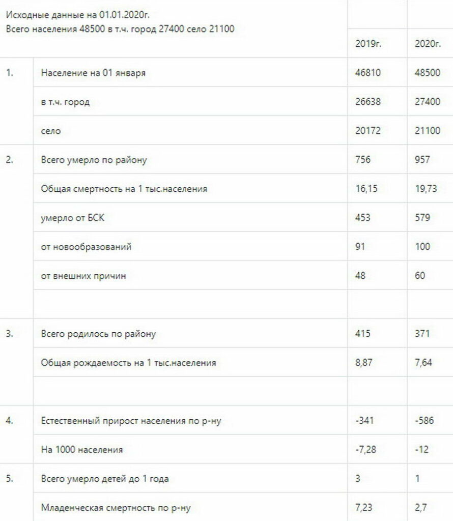 Почти на 19% выросла смертность в Вилейском районе в 2020 году