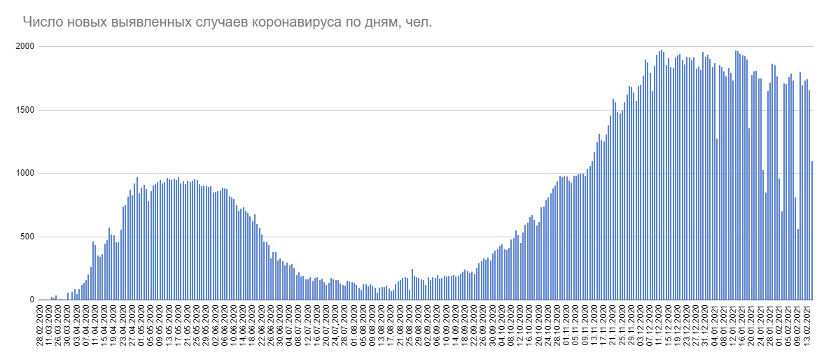 За сутки в Беларуси зарегистрированы 1100 новых случаев COVID-19