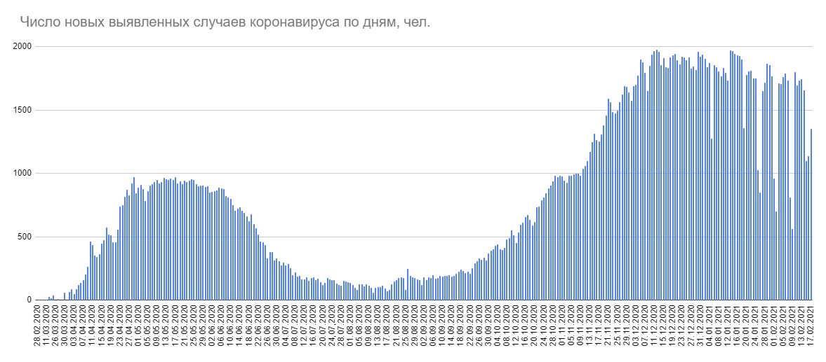 Минздрав сообщил о 1352 новых случаях коронавируса