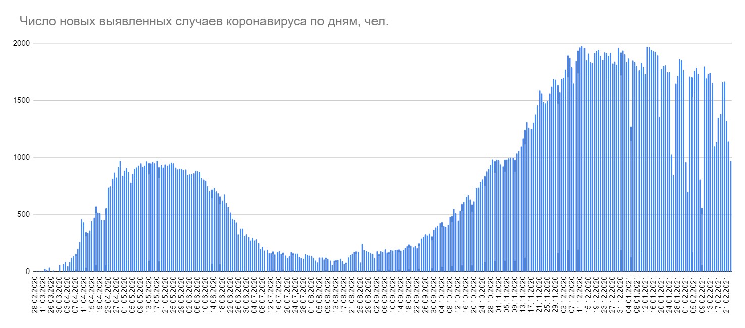 За сутки в Беларуси 972 случая COVID-19 и девять смертей