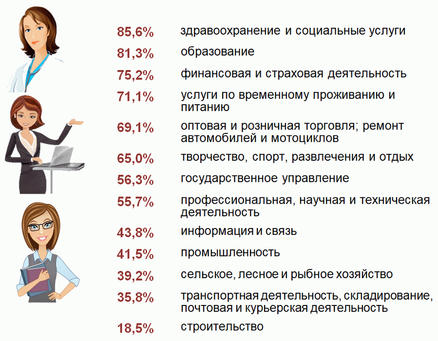Белстат: 68,6% госслужащих в Беларуси составляют женщины