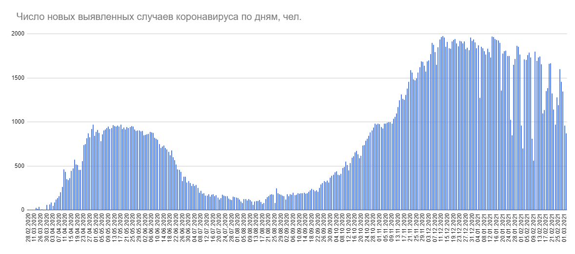 Минздрав сообщил о 869 случаях коронавируса за сутки