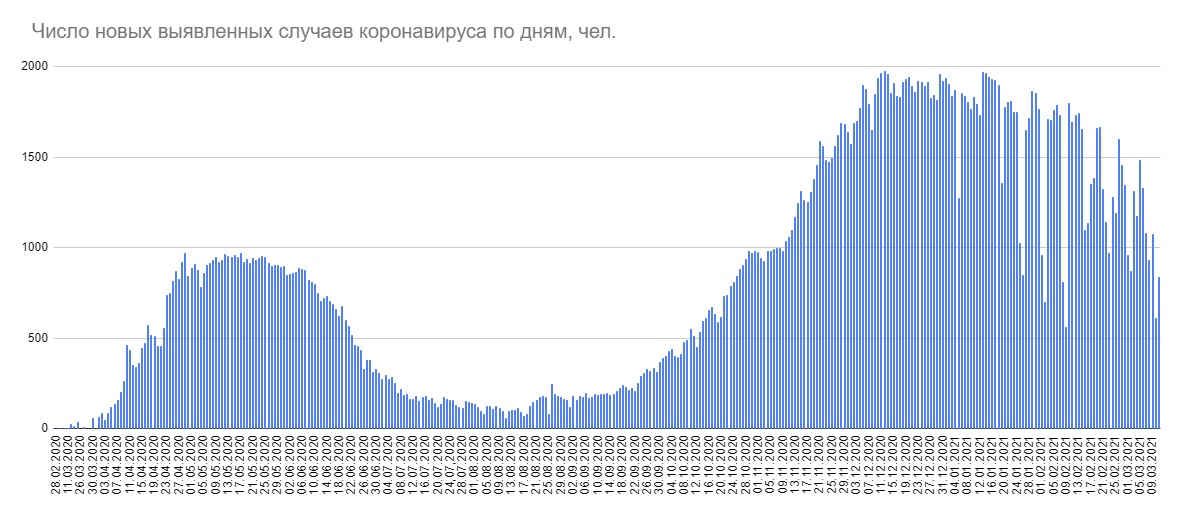 В Беларуси два дня подряд меньше 1000 случаев COVID-19 в сутки