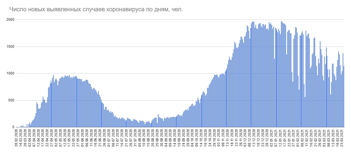 За сутки в Беларуси 1141 новый случай COVID-19