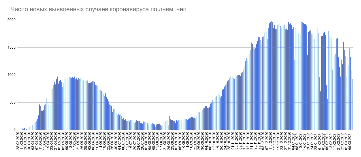 Минздрав сообщил о 930 новых случаях коронавируса за сутки