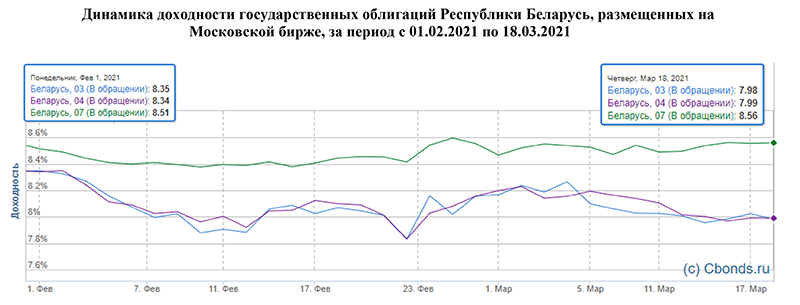 Минфин прокомментировал продажу инвесторами беларусских еврооблигаций