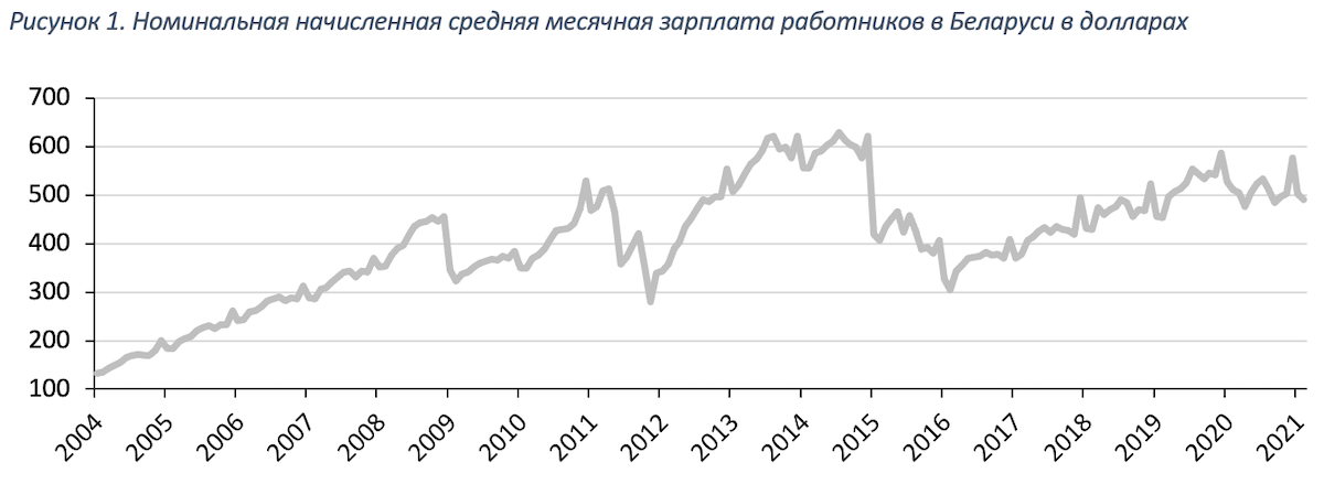 Рисунок 1. Номинальная начисленная средняя месячная зарплата работников в Беларуси в долларах