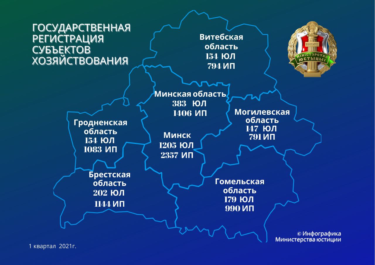 Минюст за квартал зарегистрировал 11 тысяч субъектов хозяйствования