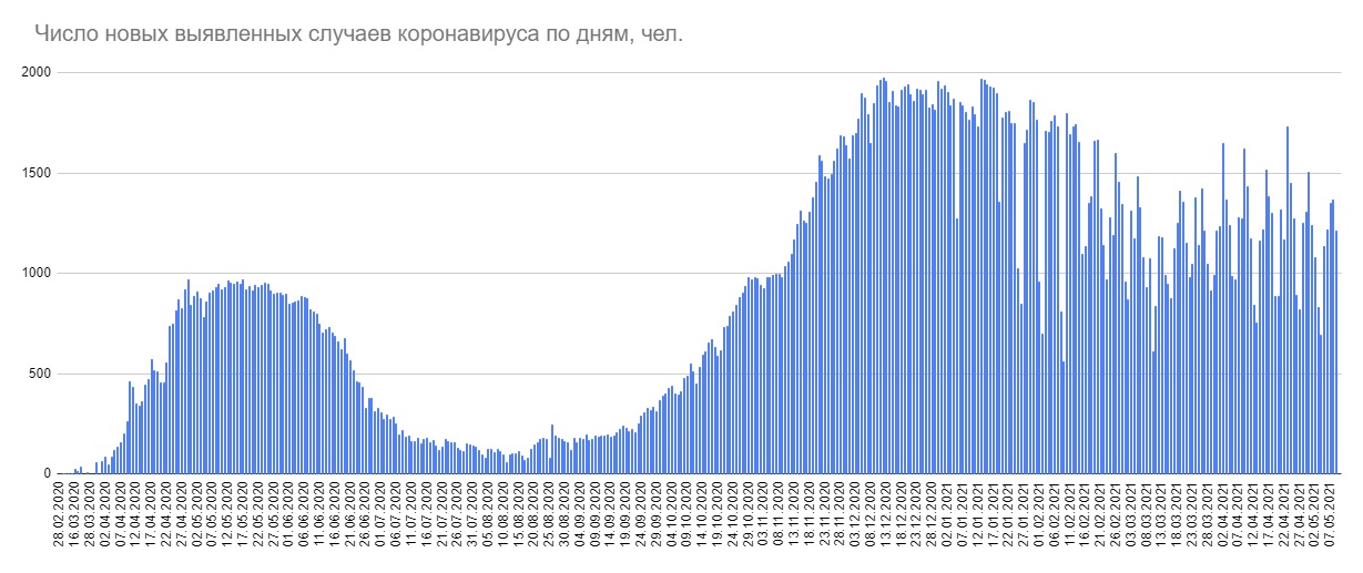 Минздрав объявил о 879 новых случаях коронавируса за сутки