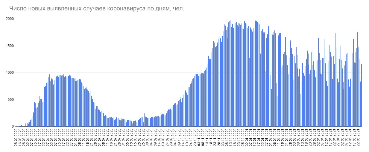 В Беларуси 1169 новых случаев коронавируса, привились 290 тысяч человек