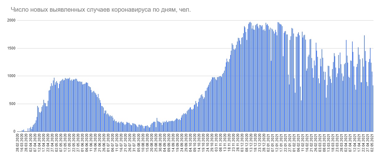 В Беларуси выявили 834 новых случая COVID-19 за сутки