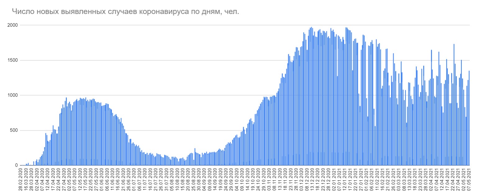 Минздрав объявил 1354 случая коронавируса за сутки и 10 умерших