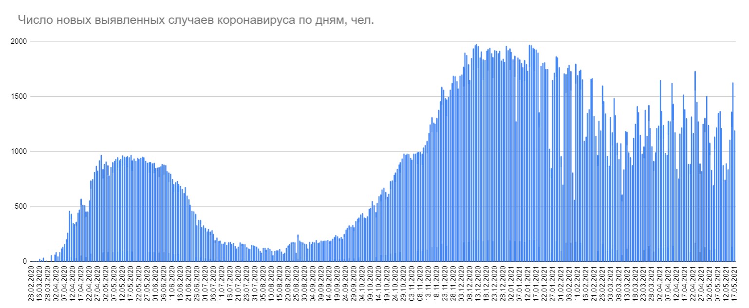 Минздрав объявил 1191 случай коронавируса за сутки и 10 смертей