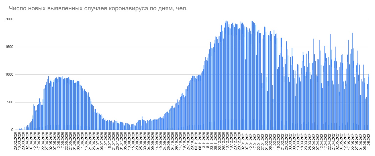 В Беларуси 1026 новых случаев COVID-19, привиты 372,4 тысячи человек