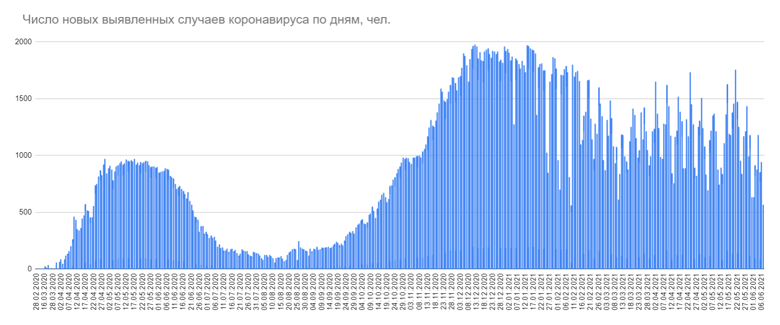 В Беларуси 570 новых случаев COVID-19, привиты 329,3 тысячи человек